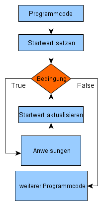 For-schleife-flussdiagramm.png
